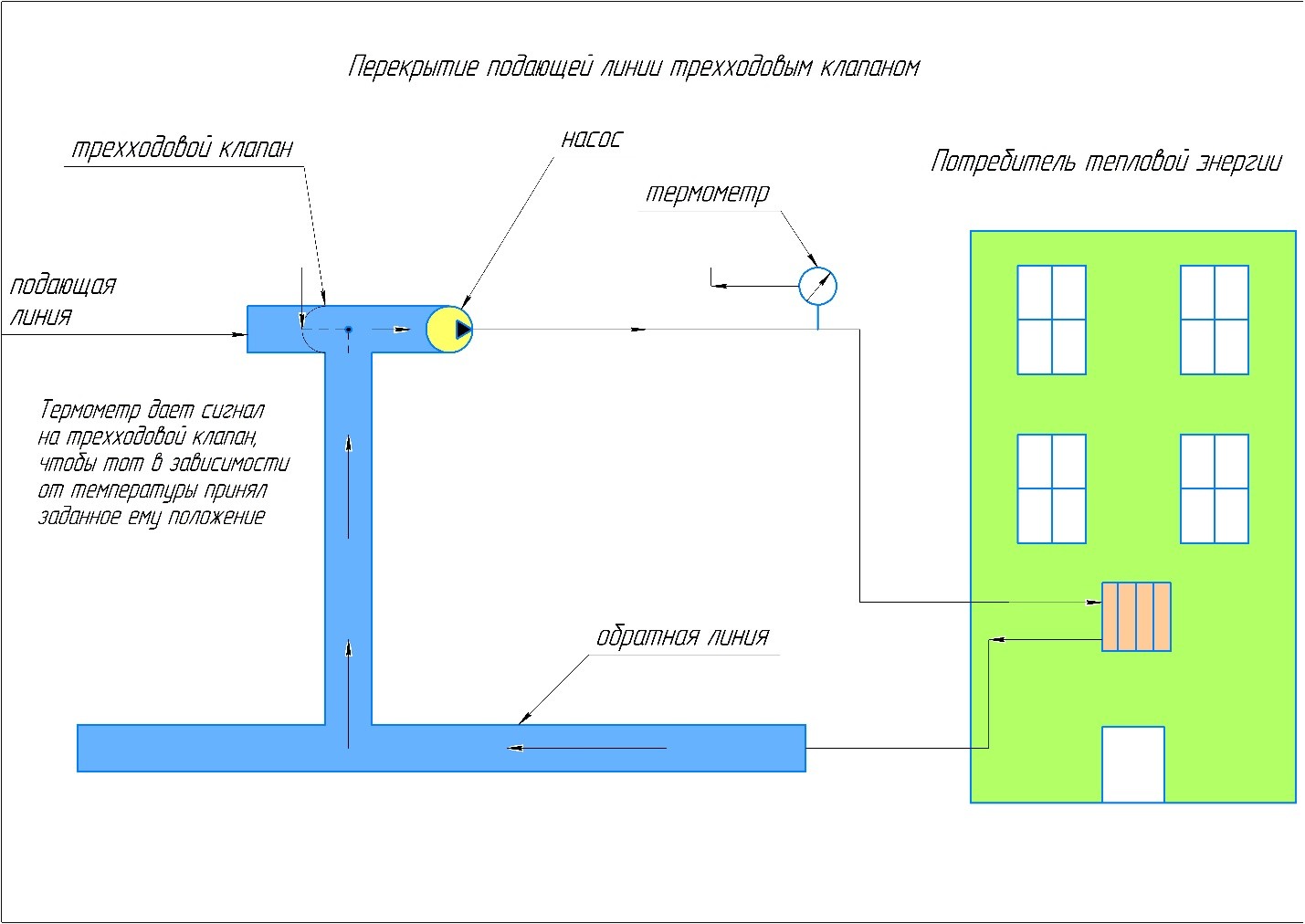Схема работы трёхходового клапана в индивидуальном тепловом пункте.