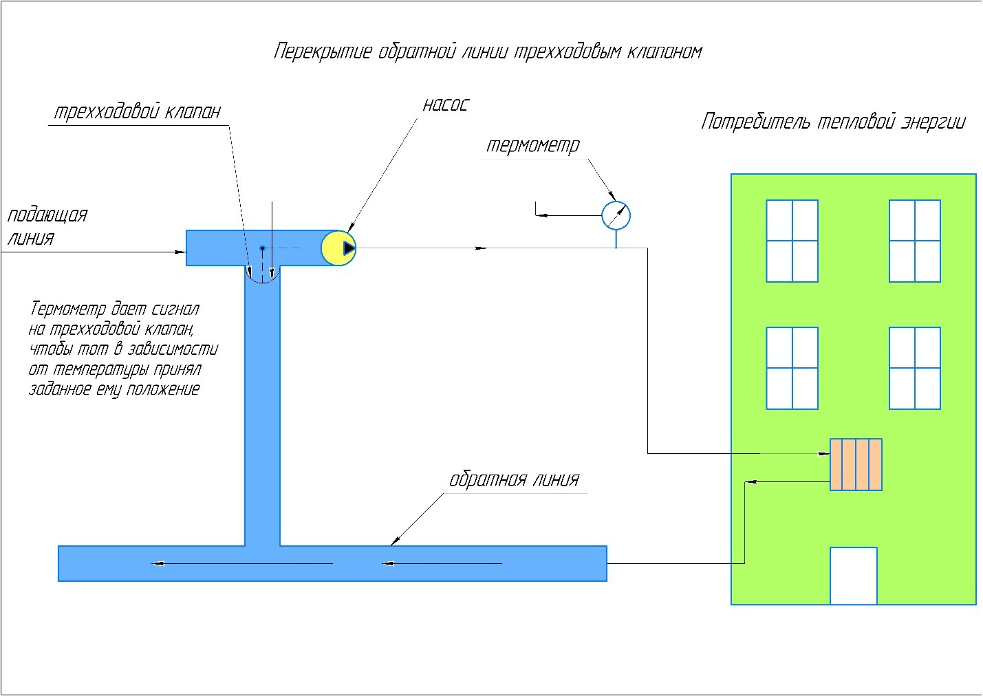 Схема работы трёхходового клапана в индивидуальном тепловом пункте.